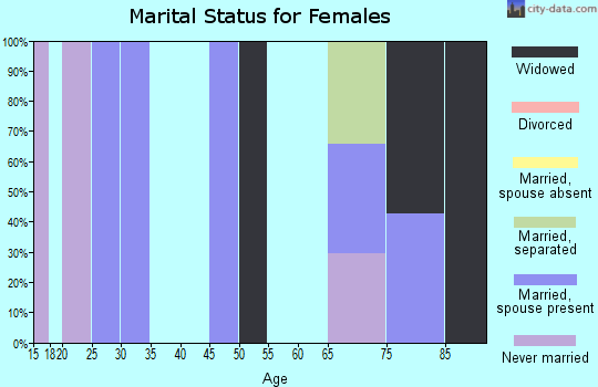 Zip code 77359 marital status for females