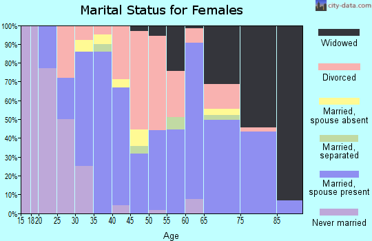 Zip code 77360 marital status for females
