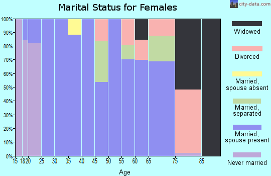 Zip code 77362 marital status for females