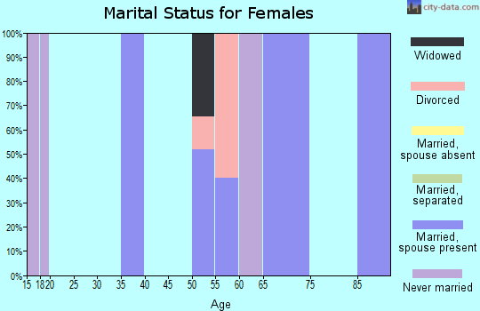 Zip code 77367 marital status for females