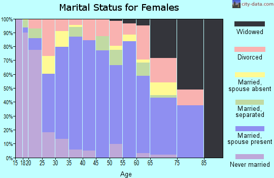 Zip code 77372 marital status for females