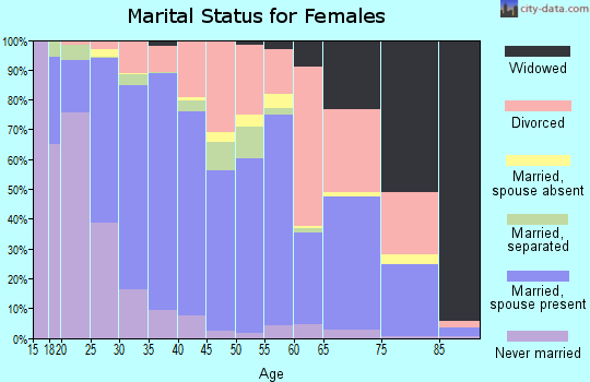 Zip code 77375 marital status for females
