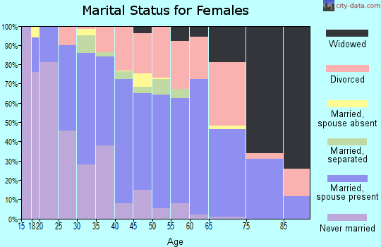 Zip code 77380 marital status for females