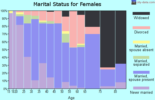 Zip code 77385 marital status for females