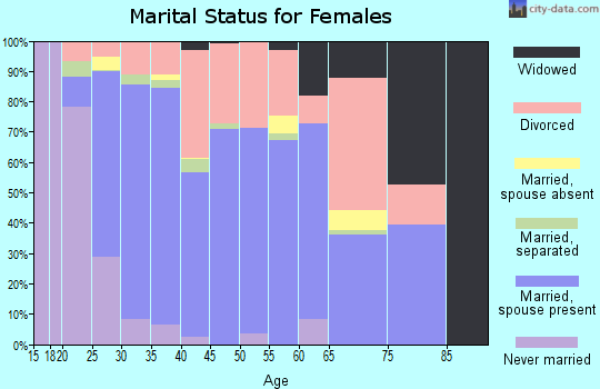 Zip code 77386 marital status for females