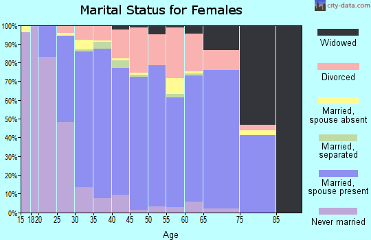 Zip code 77388 marital status for females