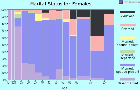 Zip code 77389 marital status for females