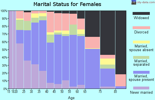 Zip code 77414 marital status for females