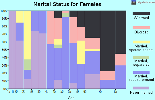 Zip code 77417 marital status for females