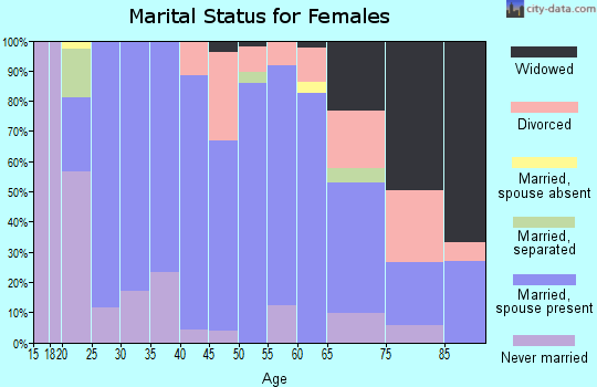Zip code 77418 marital status for females