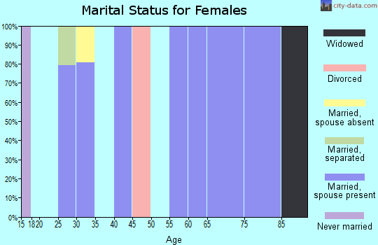 Zip code 77419 marital status for females