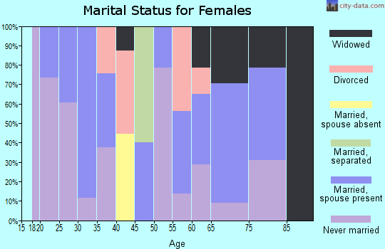 Zip code 77420 marital status for females