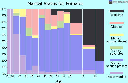 Zip code 77422 marital status for females