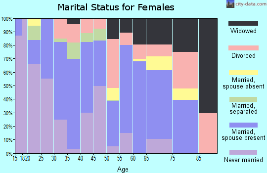 Zip code 77423 marital status for females