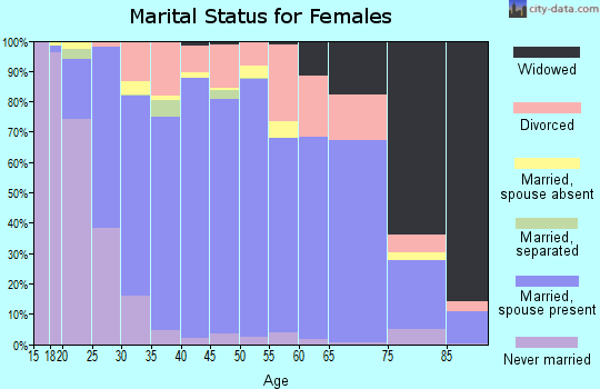 Zip code 77429 marital status for females