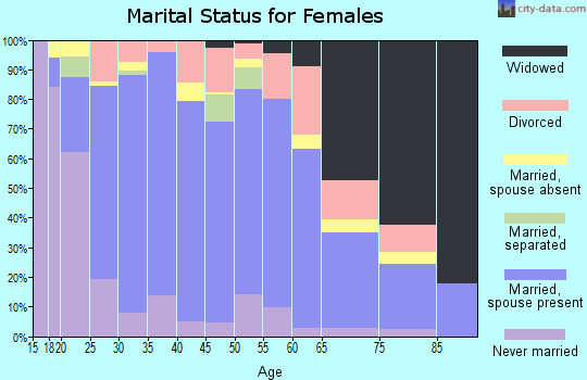 Zip code 77433 marital status for females