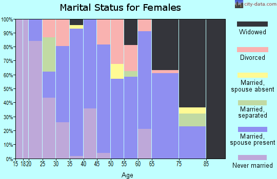 Zip code 77435 marital status for females