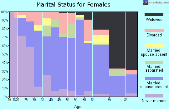 Zip code 77437 marital status for females