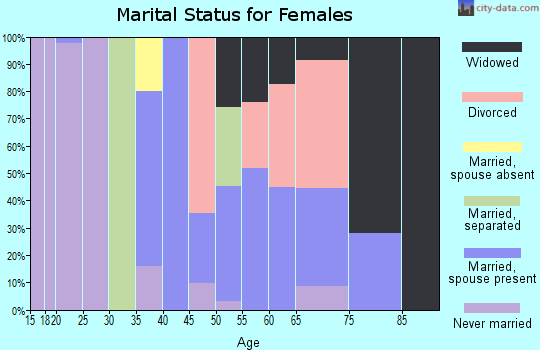 Zip code 77446 marital status for females
