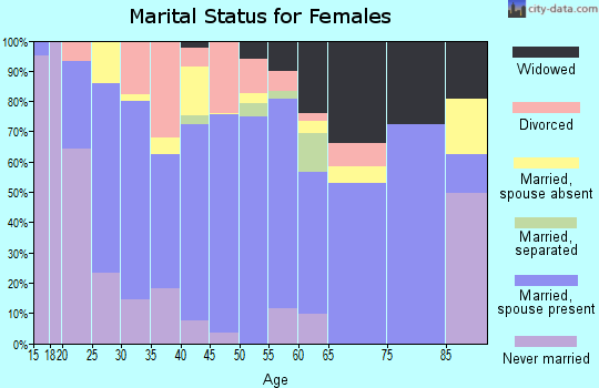 Zip code 77447 marital status for females