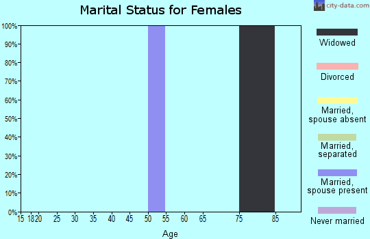 Zip code 77448 marital status for females