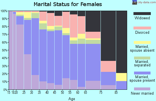 Zip code 77449 marital status