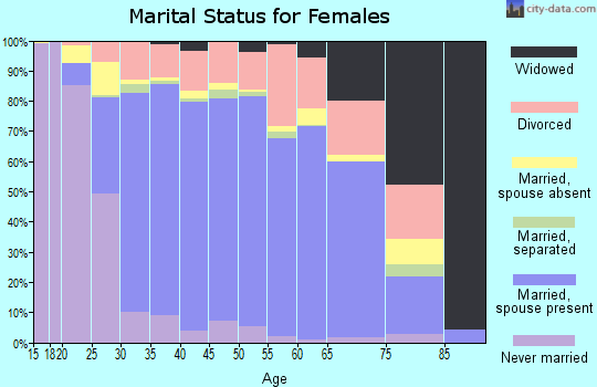Zip code 77450 marital status for females
