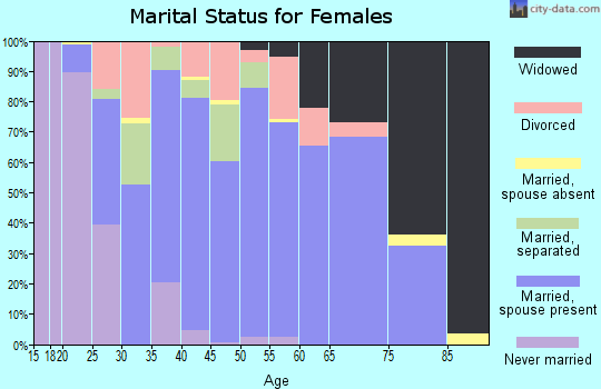 Zip code 77461 marital status for females