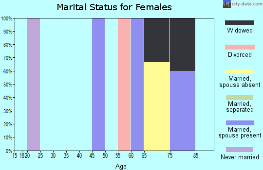 Zip code 77473 marital status for females