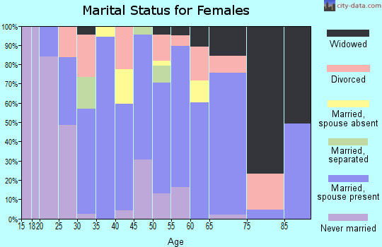 Zip code 77486 marital status for females