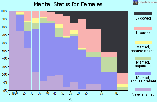 Zip code 77503 marital status