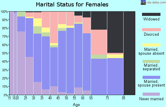 Zip code 77505 marital status for females