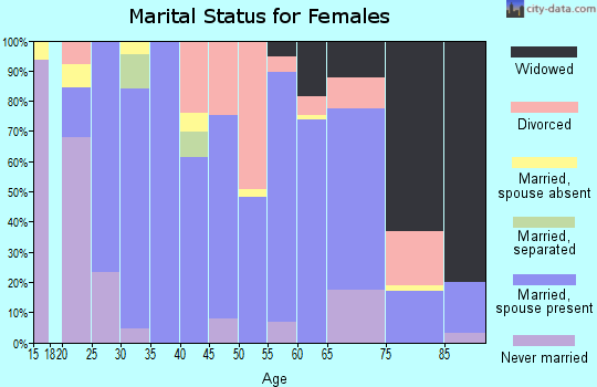 Zip code 77514 marital status for females