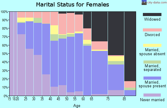 Zip code 77515 marital status for females