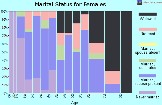 Zip code 77518 marital status for females