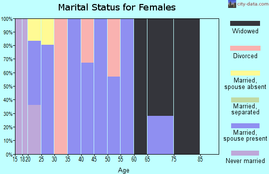 Zip code 77519 marital status for females