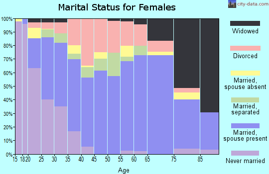 Zip code 77531 marital status for females
