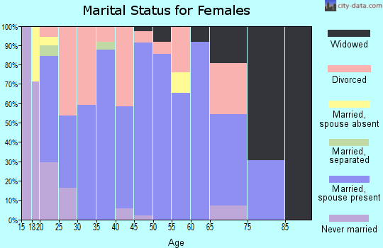 Zip code 77534 marital status for females
