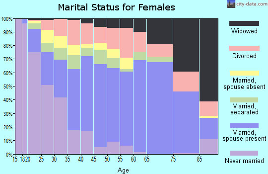 Zip code 77535 marital status for females