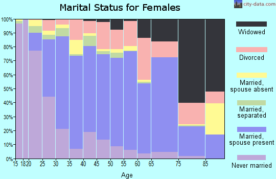 Zip code 77539 marital status for females