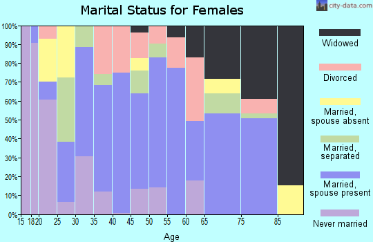 Zip code 77547 marital status for females