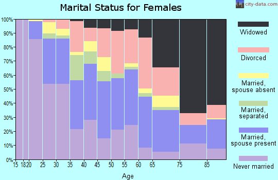 Zip code 77550 marital status for females