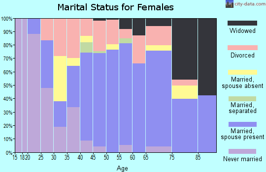 Zip code 77554 marital status for females
