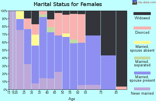 Zip code 77562 marital status for females