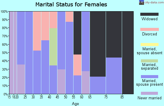 Zip code 77564 marital status for females