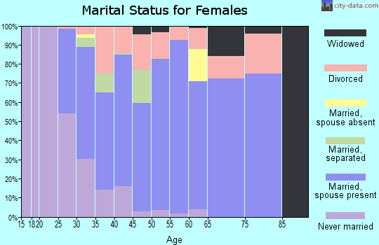 Zip code 77565 marital status for females