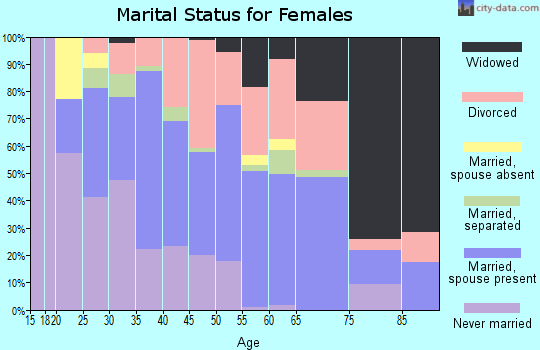 Zip code 77568 marital status for females