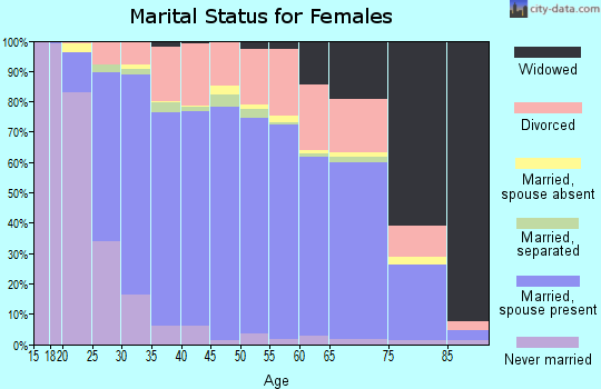 Zip code 77573 marital status for females