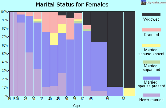 Zip code 77578 marital status for females