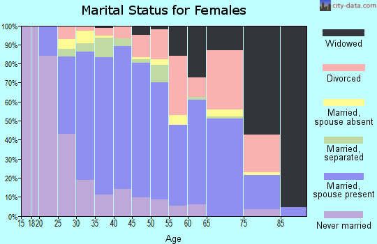 Zip code 77583 marital status for females